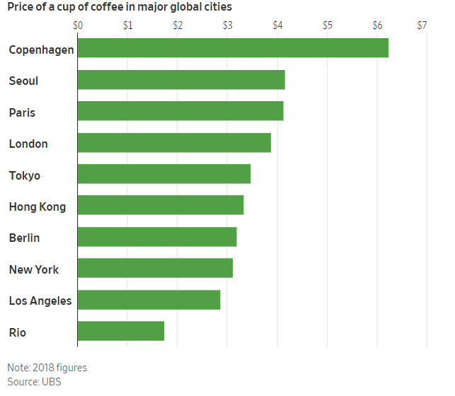 Coffee Prices Plunge Even Though We Can't Stop Drinking the Stuff